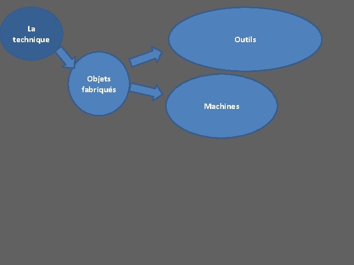 La technique Outils Objets fabriqués Machines 