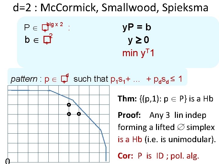 d=2 : Mc. Cormick, Smallwood, Spieksma big x 2 P � + 2 :