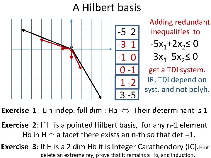 A Hilbert basis Adding redundant inequalities to 0 -5 2 -5 x 1+2 x