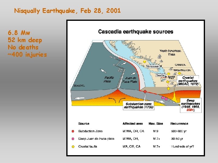 Nisqually Earthquake, Feb 28, 2001 6. 8 Mw 52 km deep No deaths ~400 Nisqually Earthquake, Feb 28, 2001 6. 8 Mw 52 km deep No deaths ~400