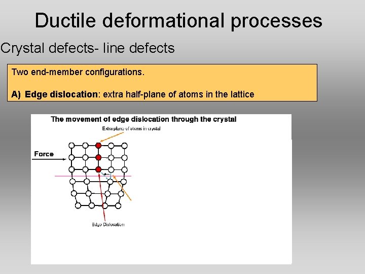 Ductile deformational processes Crystal defects- line defects Two end-member configurations. A) Edge dislocation: extra Ductile deformational processes Crystal defects- line defects Two end-member configurations. A) Edge dislocation: extra