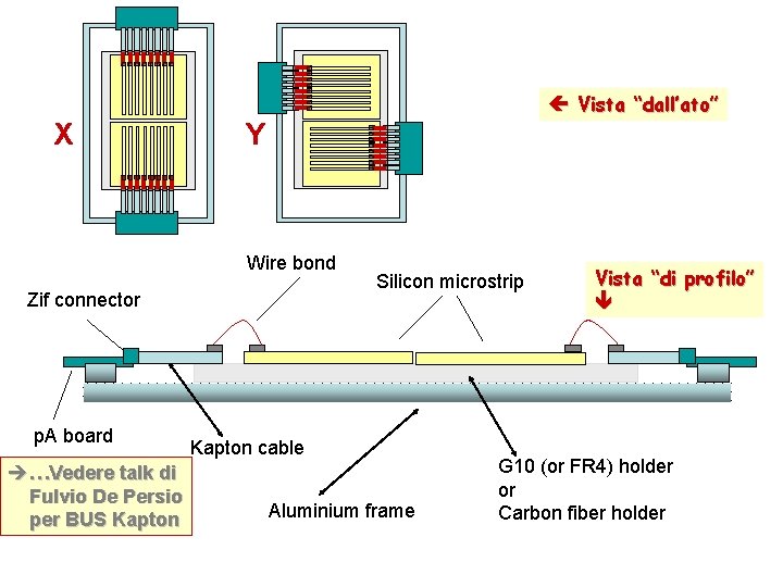 X Vista “dall’ato” Y Wire bond Zif connector p. A board …Vedere talk di