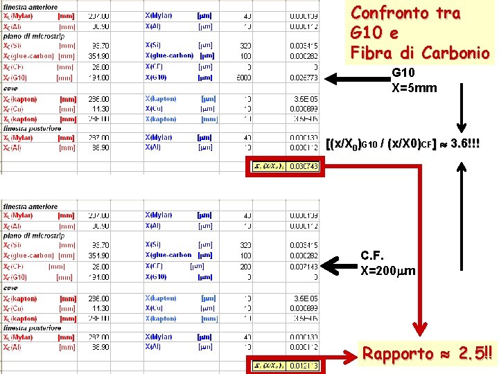 Confronto tra G 10 e Fibra di Carbonio G 10 X=5 mm [(x/X 0)G