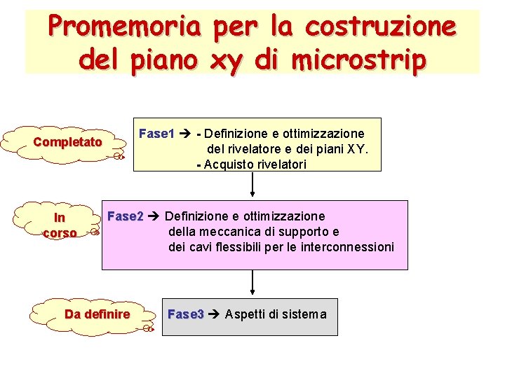 Promemoria per la costruzione del piano xy di microstrip Fase 1 - Definizione e