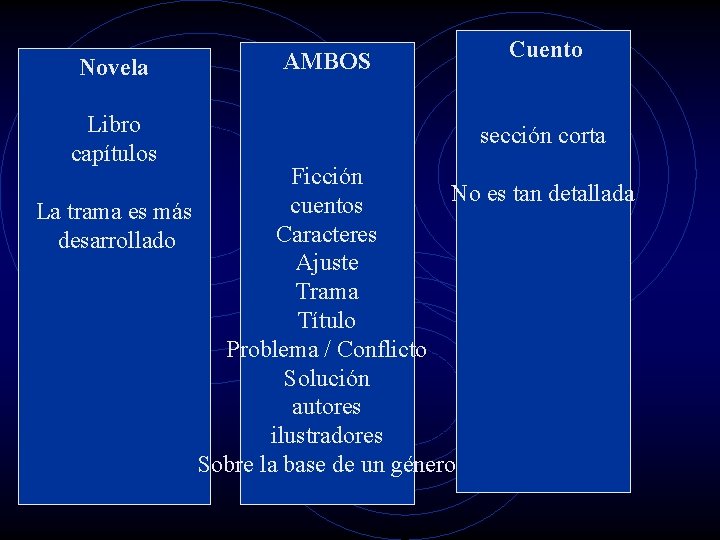 Novela Libro capítulos AMBOS Cuento sección corta Ficción No es tan detallada cuentos La Novela Libro capítulos AMBOS Cuento sección corta Ficción No es tan detallada cuentos La