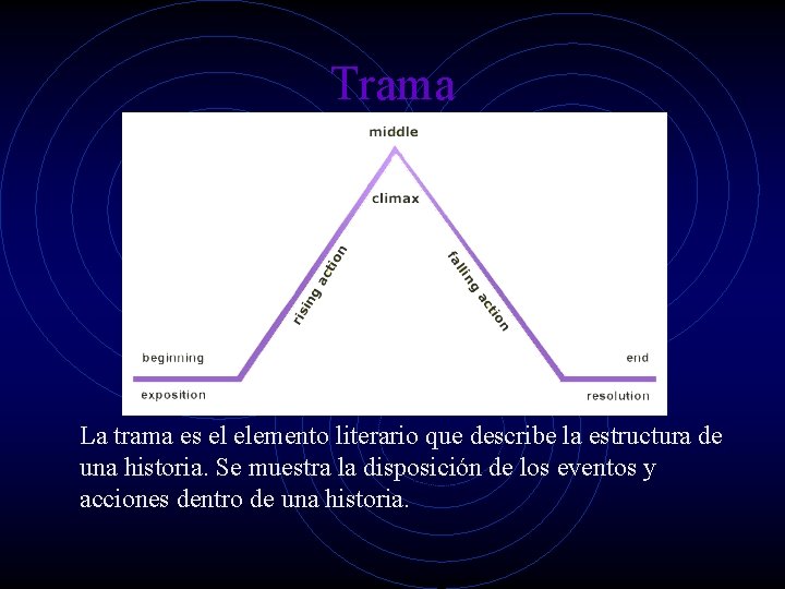 Trama La trama es el elemento literario que describe la estructura de una historia. Trama La trama es el elemento literario que describe la estructura de una historia.