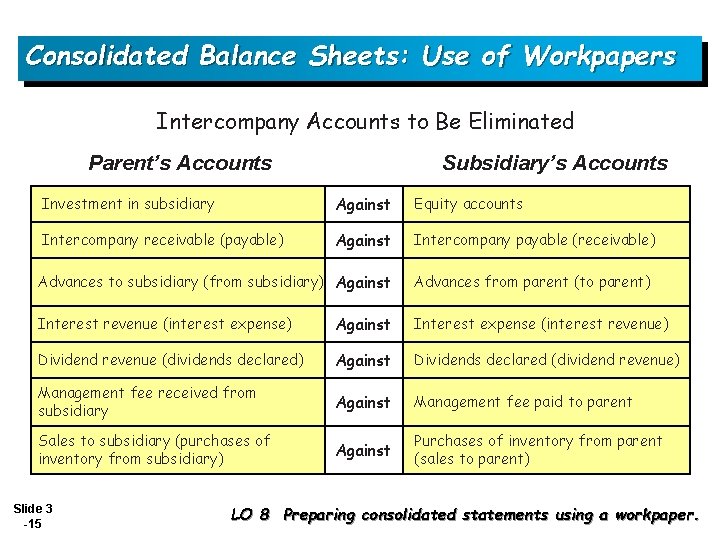 Consolidated Balance Sheets: Use of Workpapers Intercompany Accounts to Be Eliminated Parent’s Accounts Subsidiary’s