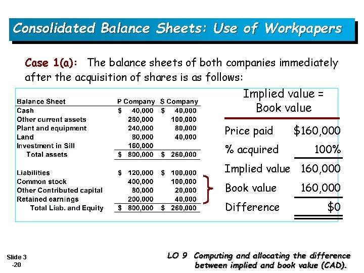 Consolidated Balance Sheets: Use of Workpapers Case 1(a): The balance sheets of both companies