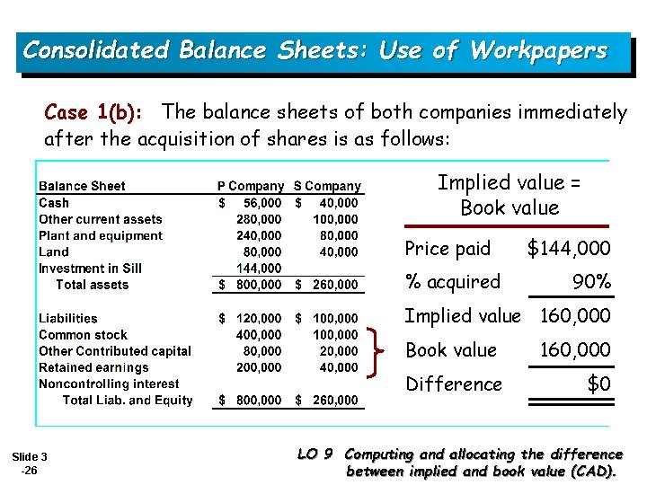 Consolidated Balance Sheets: Use of Workpapers Case 1(b): The balance sheets of both companies