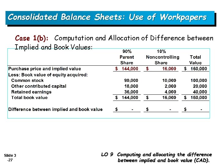 Consolidated Balance Sheets: Use of Workpapers Case 1(b): Computation and Allocation of Difference between