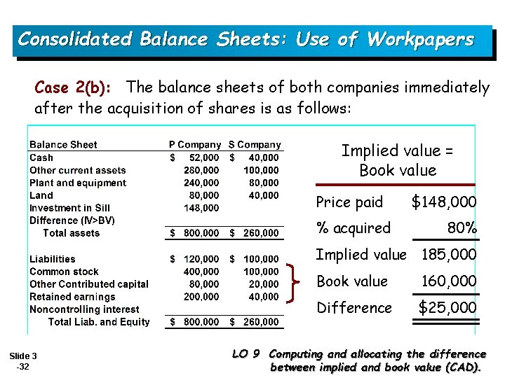 Consolidated Balance Sheets: Use of Workpapers Case 2(b): The balance sheets of both companies