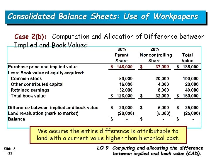 Consolidated Balance Sheets: Use of Workpapers Case 2(b): Computation and Allocation of Difference between