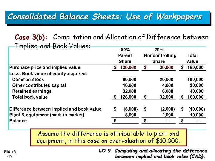 Consolidated Balance Sheets: Use of Workpapers Case 3(b): Computation and Allocation of Difference between