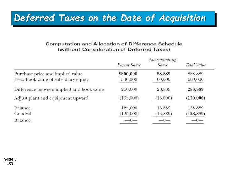 Deferred Taxes on the Date of Acquisition Slide 3 -53 