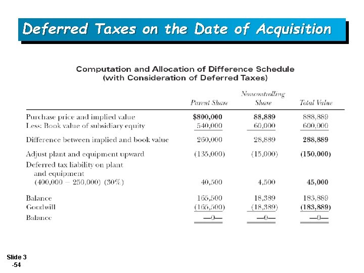 Deferred Taxes on the Date of Acquisition Slide 3 -54 