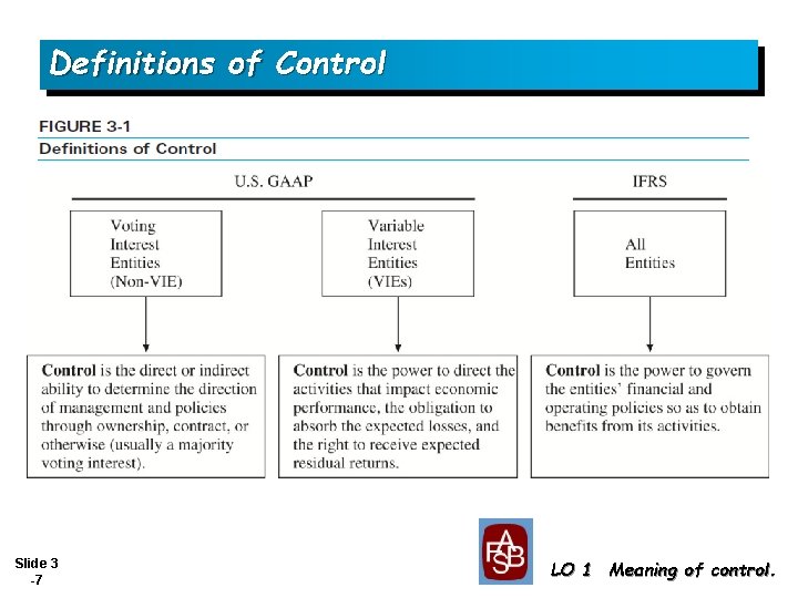 Definitions of Control Slide 3 -7 LO 1 Meaning of control. 