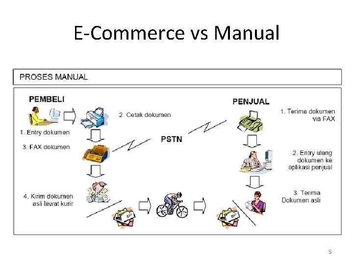 E-Commerce vs Manual 5 