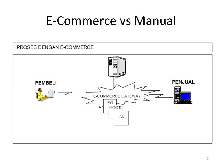 E-Commerce vs Manual 6 
