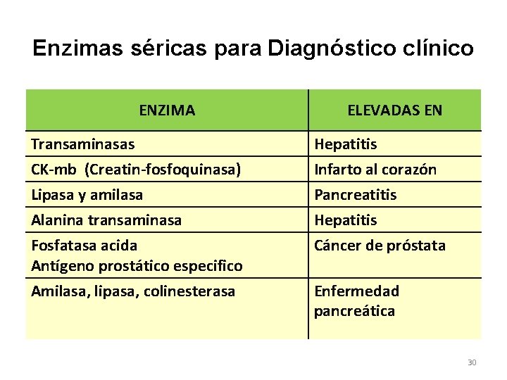 Enzimas séricas para Diagnóstico clínico ENZIMA ELEVADAS EN Transaminasas CK-mb (Creatin-fosfoquinasa) Hepatitis Infarto al