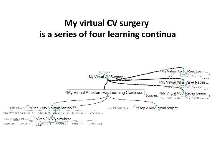 My virtual CV surgery is a series of four learning continua 