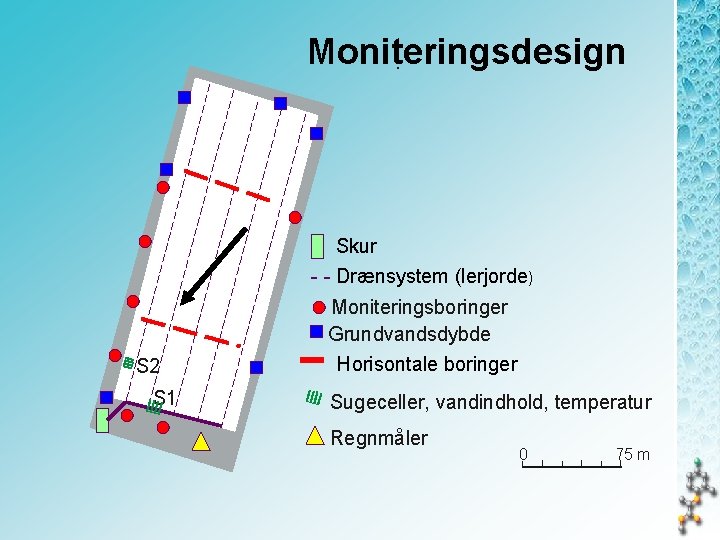 Moniteringsdesign Skur - - Drænsystem (lerjorde) Moniteringsboringer Grundvandsdybde S 2 S 1 Horisontale boringer