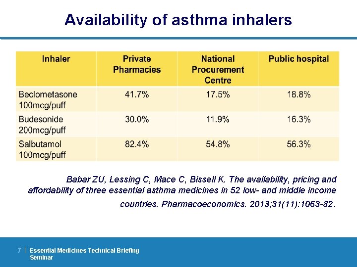 Availability of asthma inhalers Babar ZU, Lessing C, Mace C, Bissell K. The availability,