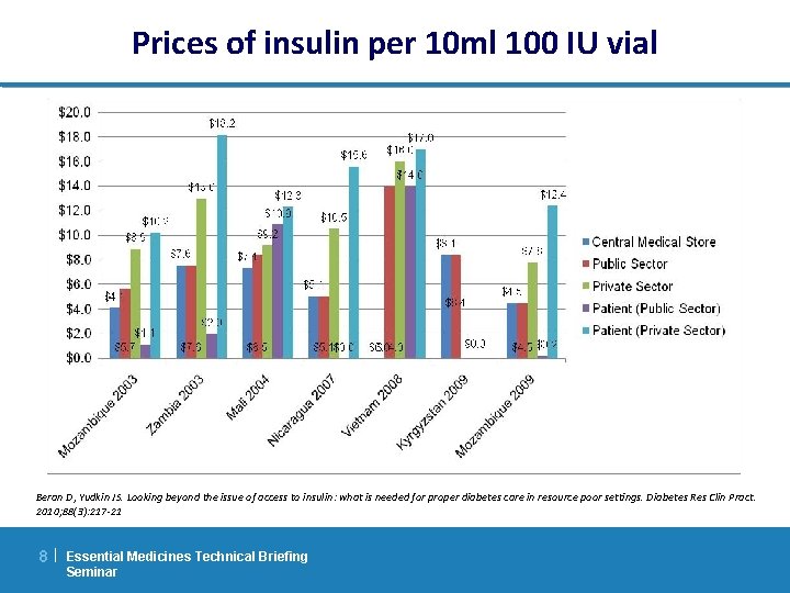 Prices of insulin per 10 ml 100 IU vial Beran D, Yudkin JS. Looking