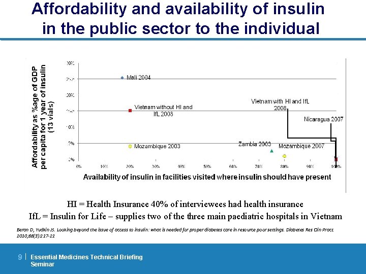 Affordability and availability of insulin in the public sector to the individual HI =