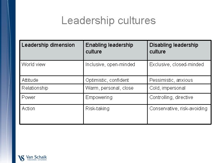 Leadership cultures Leadership dimension Enabling leadership culture Disabling leadership culture World view Inclusive, open-minded