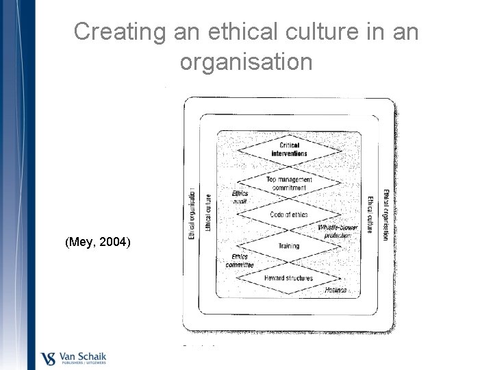 Creating an ethical culture in an organisation (Mey, 2004) 