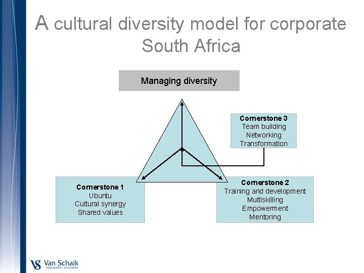 A cultural diversity model for corporate South Africa Managing diversity Cornerstone 3 Team building