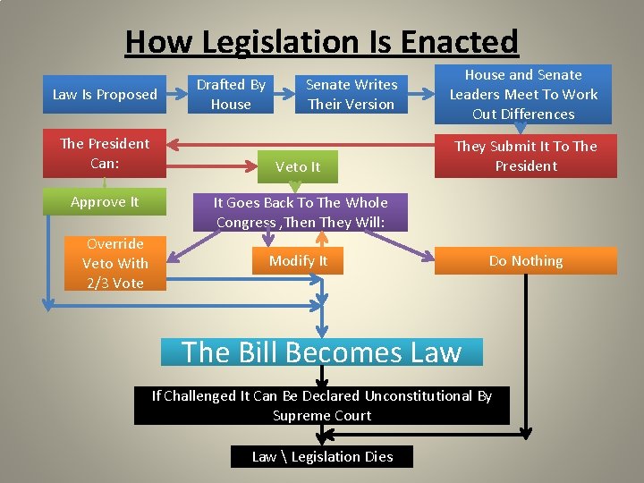 How Legislation Is Enacted Law Is Proposed The President Can: Approve It Override Veto