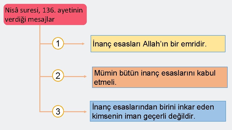 Nisâ suresi, 136. ayetinin verdiği mesajlar 1 İnanç esasları Allah’ın bir emridir. 2 Mümin
