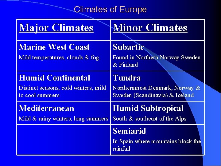 Climates of Europe Major Climates Minor Climates Marine West Coast Subartic Mild temperatures, clouds