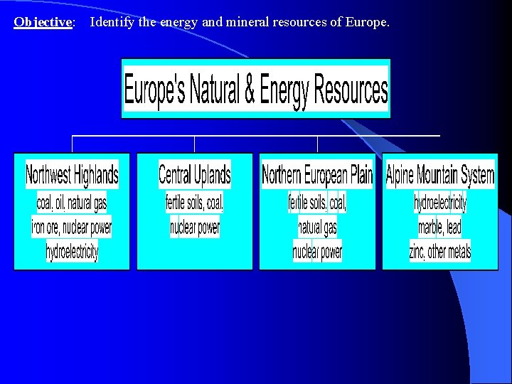 Objective: Identify the energy and mineral resources of Europe. 