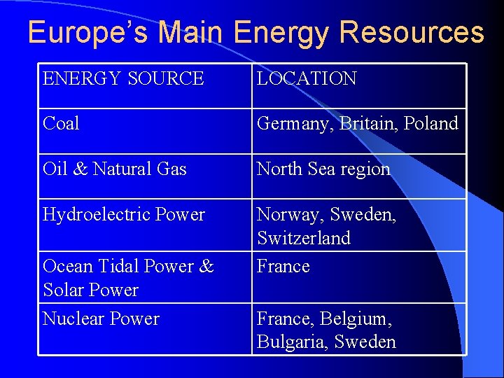 Europe’s Main Energy Resources ENERGY SOURCE LOCATION Coal Germany, Britain, Poland Oil & Natural