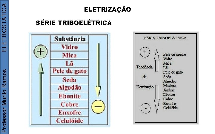 Professor Murilo Ramos ELETROSTÁTICA ELETRIZAÇÃO SÉRIE TRIBOELÉTRICA 