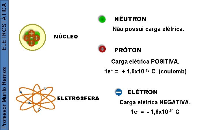 ELETROSTÁTICA NÊUTRON Não possui carga elétrica. NÚCLEO PRÓTON Professor Murilo Ramos Carga elétrica POSITIVA.