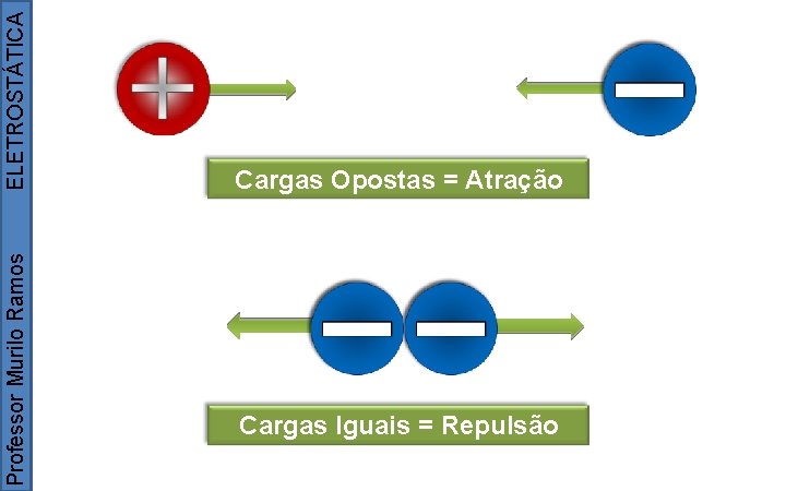 ELETROSTÁTICA Professor Murilo Ramos Cargas Opostas = Atração Cargas Iguais = Repulsão 