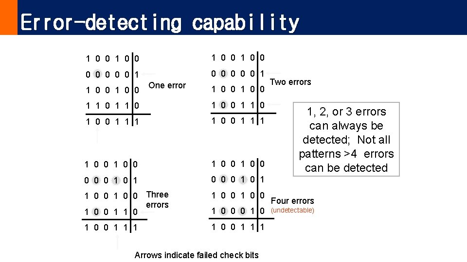 Error-detecting capability 1 0 0 0 0 0 0 0 1 1 0 0