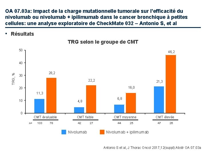 OA 07. 03 a: Impact de la charge mutationnelle tumorale sur l’efficacité du nivolumab