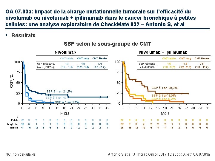 OA 07. 03 a: Impact de la charge mutationnelle tumorale sur l’efficacité du nivolumab