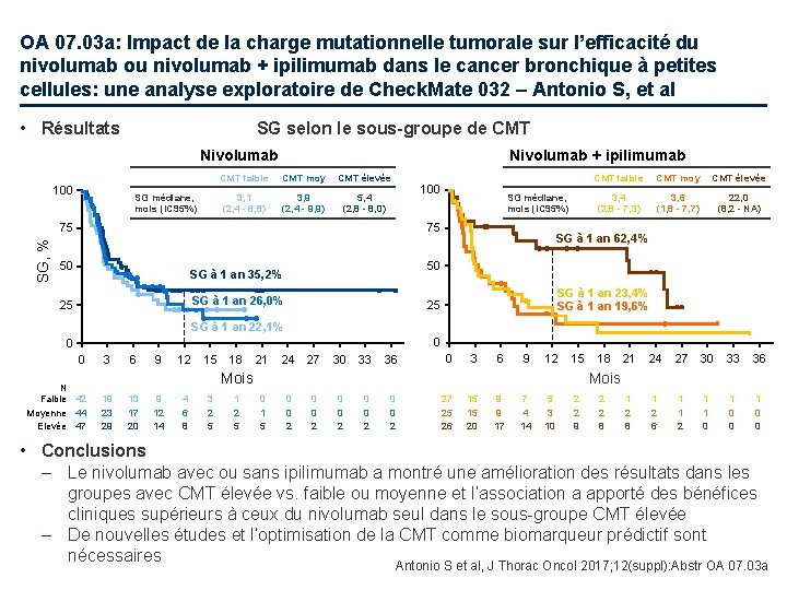 OA 07. 03 a: Impact de la charge mutationnelle tumorale sur l’efficacité du nivolumab