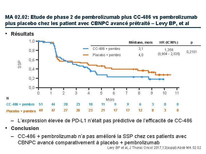 MA 02. 02: Etude de phase 2 de pembrolizumab plus CC-486 vs pembrolizumab plus