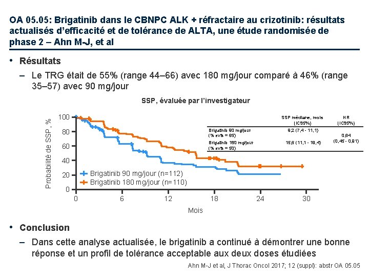 OA 05. 05: Brigatinib dans le CBNPC ALK + réfractaire au crizotinib: résultats actualisés