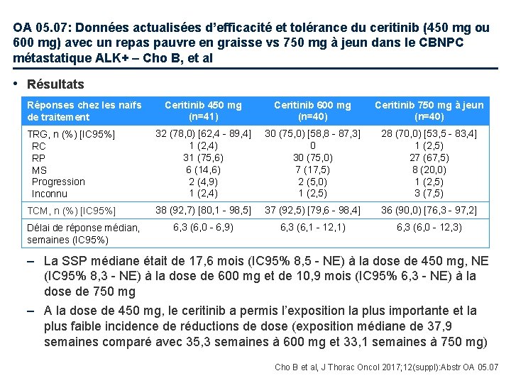 OA 05. 07: Données actualisées d’efficacité et tolérance du ceritinib (450 mg ou 600