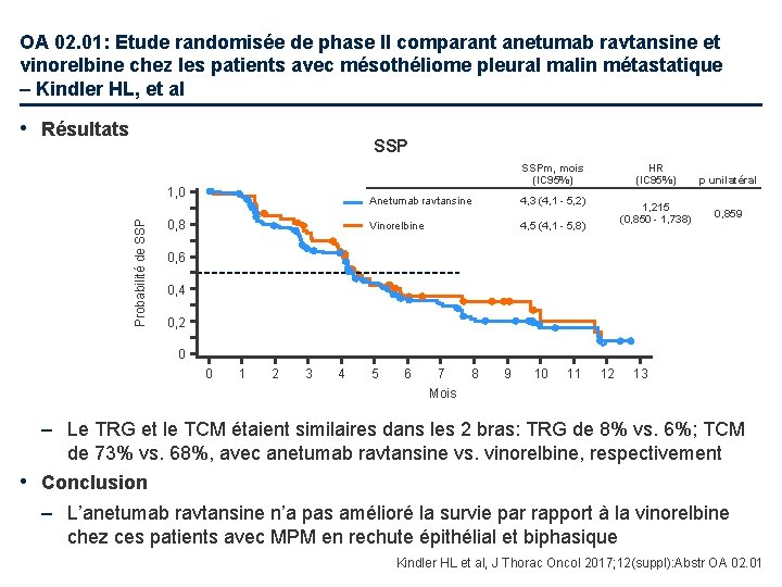 OA 02. 01: Etude randomisée de phase II comparant anetumab ravtansine et vinorelbine chez