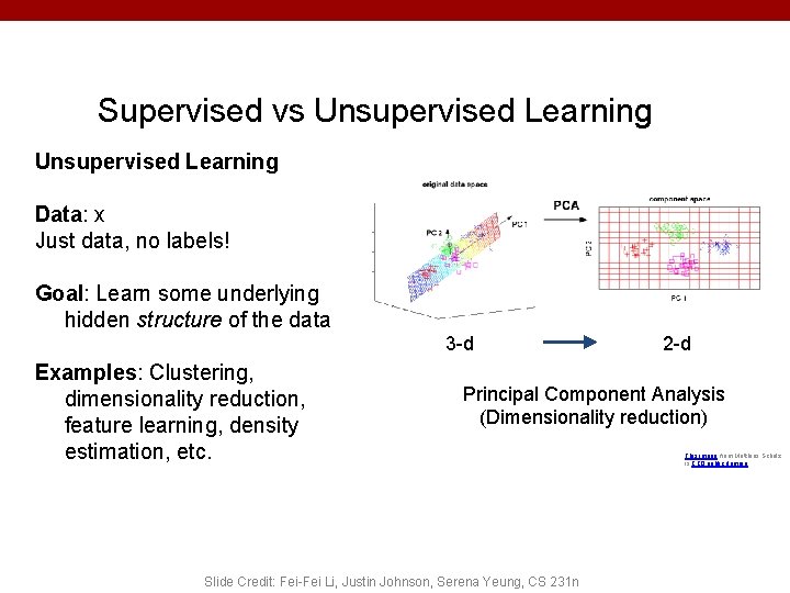 Supervised vs Unsupervised Learning Data: x Just data, no labels! Goal: Learn some underlying