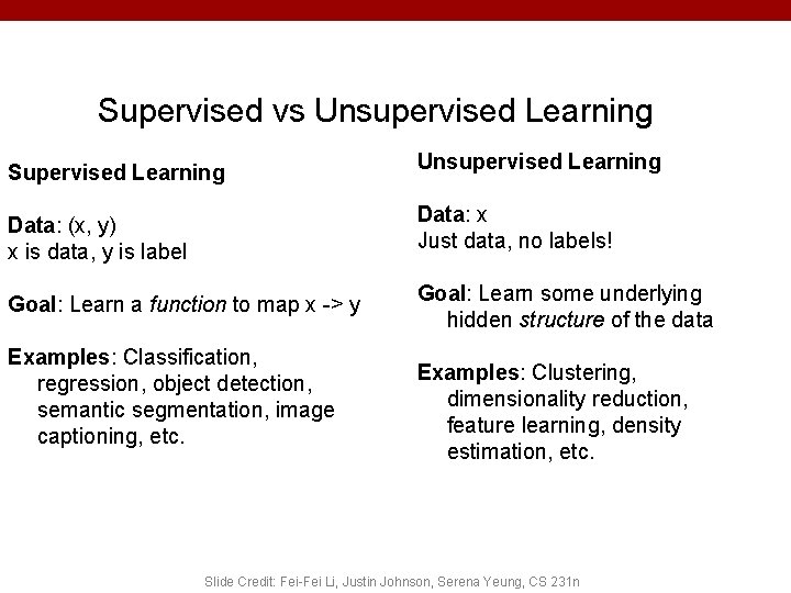 Supervised vs Unsupervised Learning Supervised Learning Unsupervised Learning Data: x Just data, no labels!