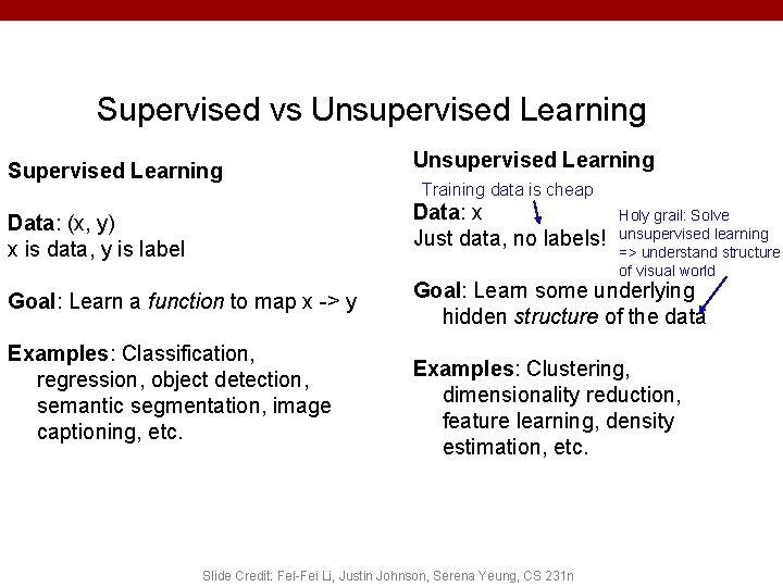 Supervised vs Unsupervised Learning Supervised Learning Unsupervised Learning Training data is cheap Data: x